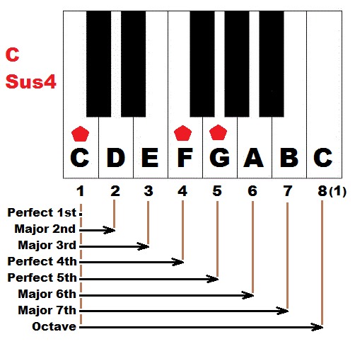 Всякий раз, когда вы сталкиваетесь с аккордом sus4 , вместо того, чтобы играть корень, главную треть и идеальную пятую (1 - 3 - 5), играйте корень, идеальную четвертую и идеальную пятую (1 - 4 - 5)