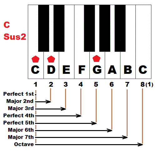 Для менее распространенного аккорда sus2 1 - 3 - 5 становится 1 - 2 - 5