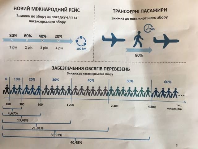 Міжнародний аеропорт Бориспіль представив програму знижок для авіаперевізників, за рахунок якої планується знизити ціну на квитки для пасажирів