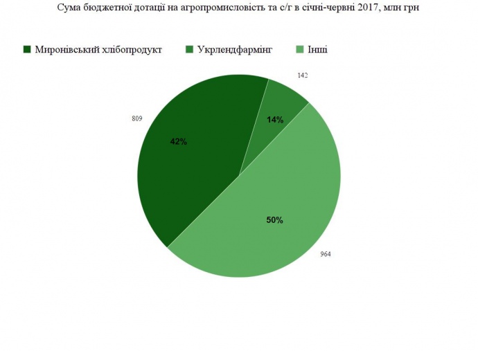 Другим найбільшим одержувачем дотацій є компанії агрохолдингу Авангард (входять в Укрлендфармінг Олега Бахматюка, - ЕП) із загальною сумою дотацій 142 млн гривень